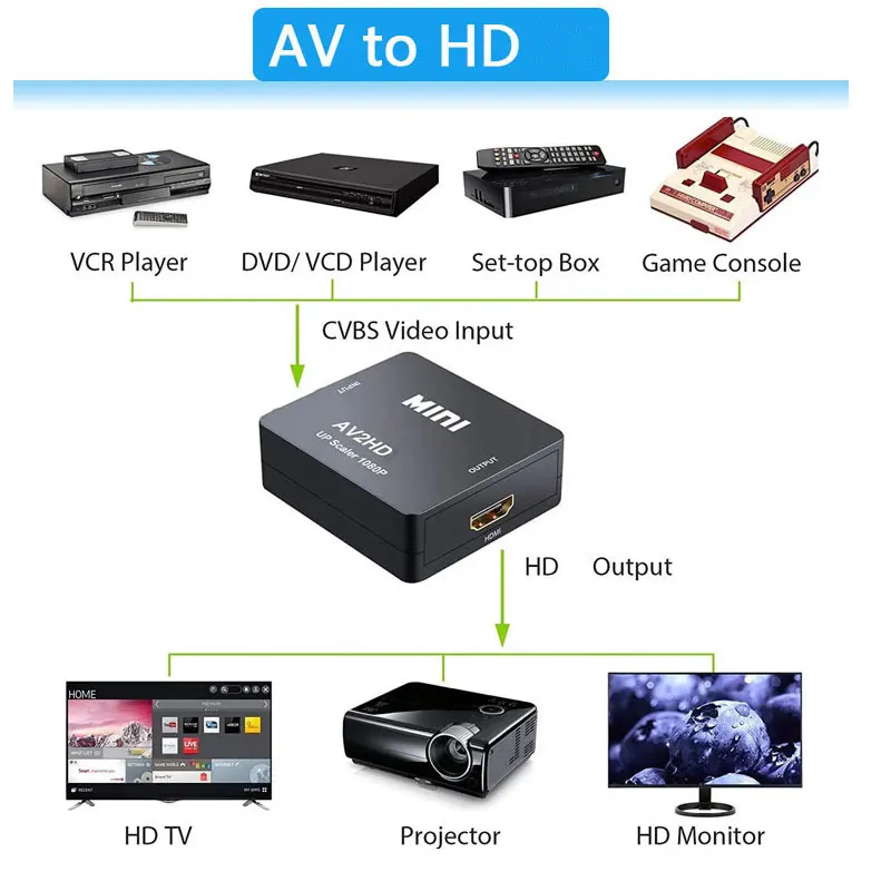 1080P Mini AV To HDMI Converte - Retro Gaming And Projector ulasan dan harga